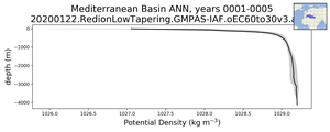 Mediterranean Basin Potential Density vs depth
