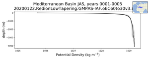 Mediterranean Basin Potential Density vs depth