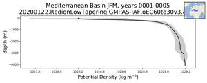 Mediterranean Basin Potential Density vs depth