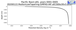 Pacific Basin Potential Density vs depth