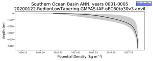 Southern Ocean Basin Potential Density vs depth
