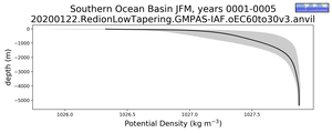 Southern Ocean Basin Potential Density vs depth