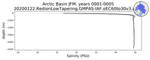 Arctic Basin Salinity vs depth