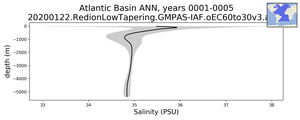 Atlantic Basin Salinity vs depth
