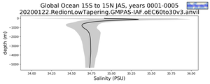Global Ocean 15S to 15N Salinity vs depth