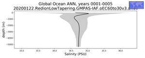 Global Ocean Salinity vs depth