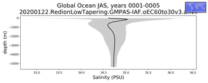 Global Ocean Salinity vs depth