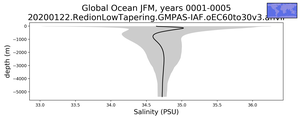 Global Ocean Salinity vs depth