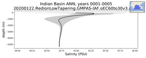 Indian Basin Salinity vs depth