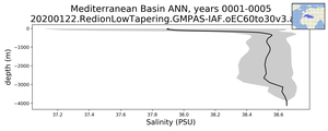 Mediterranean Basin Salinity vs depth