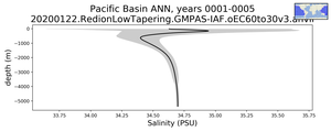Pacific Basin Salinity vs depth