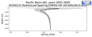 Pacific Basin Salinity vs depth