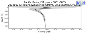 Pacific Basin Salinity vs depth