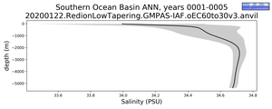 Southern Ocean Basin Salinity vs depth