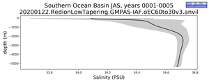 Southern Ocean Basin Salinity vs depth