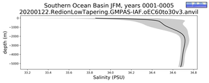 Southern Ocean Basin Salinity vs depth