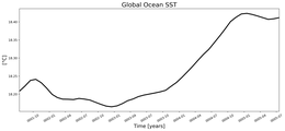 Running Mean of global Sea Surface Temperature