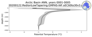 Arctic Basin Potential Temperature vs depth