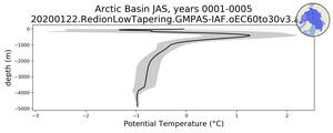 Arctic Basin Potential Temperature vs depth