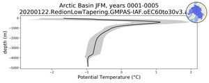 Arctic Basin Potential Temperature vs depth