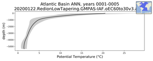 Atlantic Basin Potential Temperature vs depth