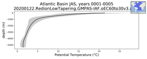 Atlantic Basin Potential Temperature vs depth