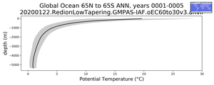 Global Ocean 65N to 65S Potential Temperature vs depth