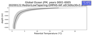Global Ocean Potential Temperature vs depth