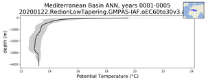 Mediterranean Basin Potential Temperature vs depth