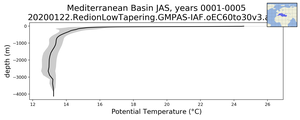 Mediterranean Basin Potential Temperature vs depth