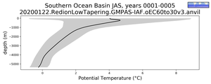 Southern Ocean Basin Potential Temperature vs depth