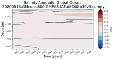 Trend of global Salinity Anomaly vs depth