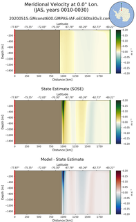 JAS Meridional Velocity at 0.0$\degree$ Lon. JAS