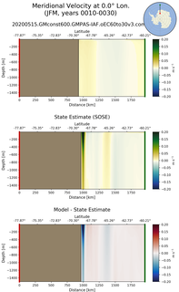 JFM Meridional Velocity at 0.0$\degree$ Lon. JFM