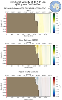 JFM Meridional Velocity at 117.0$\degree$ Lon. JFM