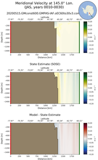 JAS Meridional Velocity at 145.0$\degree$ Lon. JAS