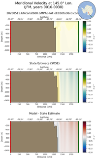 JFM Meridional Velocity at 145.0$\degree$ Lon. JFM