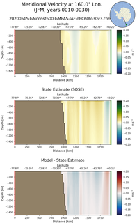 JFM Meridional Velocity at 160.0$\degree$ Lon. JFM