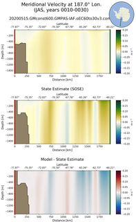 JAS Meridional Velocity at 187.0$\degree$ Lon. JAS