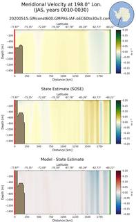 JAS Meridional Velocity at 198.0$\degree$ Lon. JAS