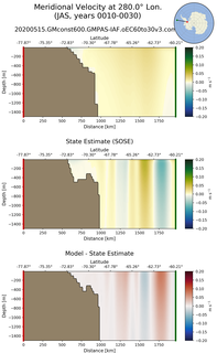 JAS Meridional Velocity at 280.0$\degree$ Lon. JAS