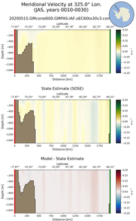 JAS Meridional Velocity at 325.0$\degree$ Lon. JAS