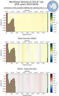 JFM Meridional Velocity at 325.0$\degree$ Lon. JFM