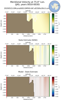 JAS Meridional Velocity at 75.0$\degree$ Lon. JAS