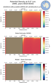 ANN Potential Density at 0.0$\degree$ Lon. ANN
