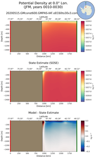JFM Potential Density at 0.0$\degree$ Lon. JFM