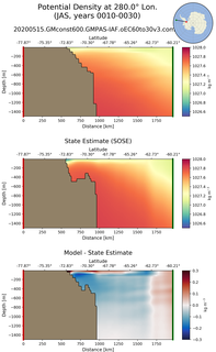 JAS Potential Density at 280.0$\degree$ Lon. JAS