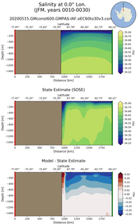 JFM Salinity at 0.0$\degree$ Lon. JFM