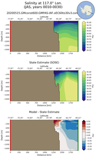 JAS Salinity at 117.0$\degree$ Lon. JAS
