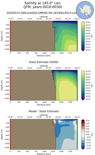 JFM Salinity at 145.0$\degree$ Lon. JFM